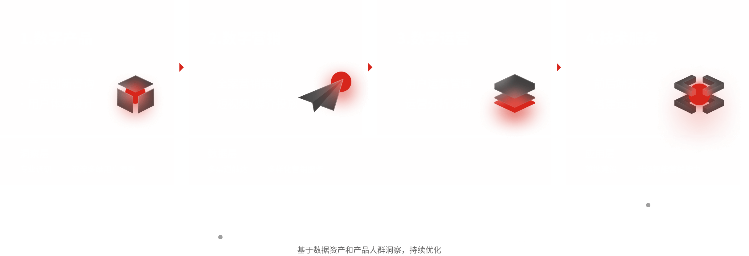數(shù)字產(chǎn)品產(chǎn)品創(chuàng)新咨詢用戶體驗設(shè)計洞察層專業(yè)調(diào)研沉淀多維用戶洞察.數(shù)字營銷全案營銷策劃短視頻/媒介投放數(shù)據(jù)層多渠道觸達多樣化營銷服務(wù)3.數(shù)字運營用戶運營管理運營分析診斷技術(shù)服務(wù)前后端開發(fā)搭建運維用層地建設(shè)升級智能營銷能力
